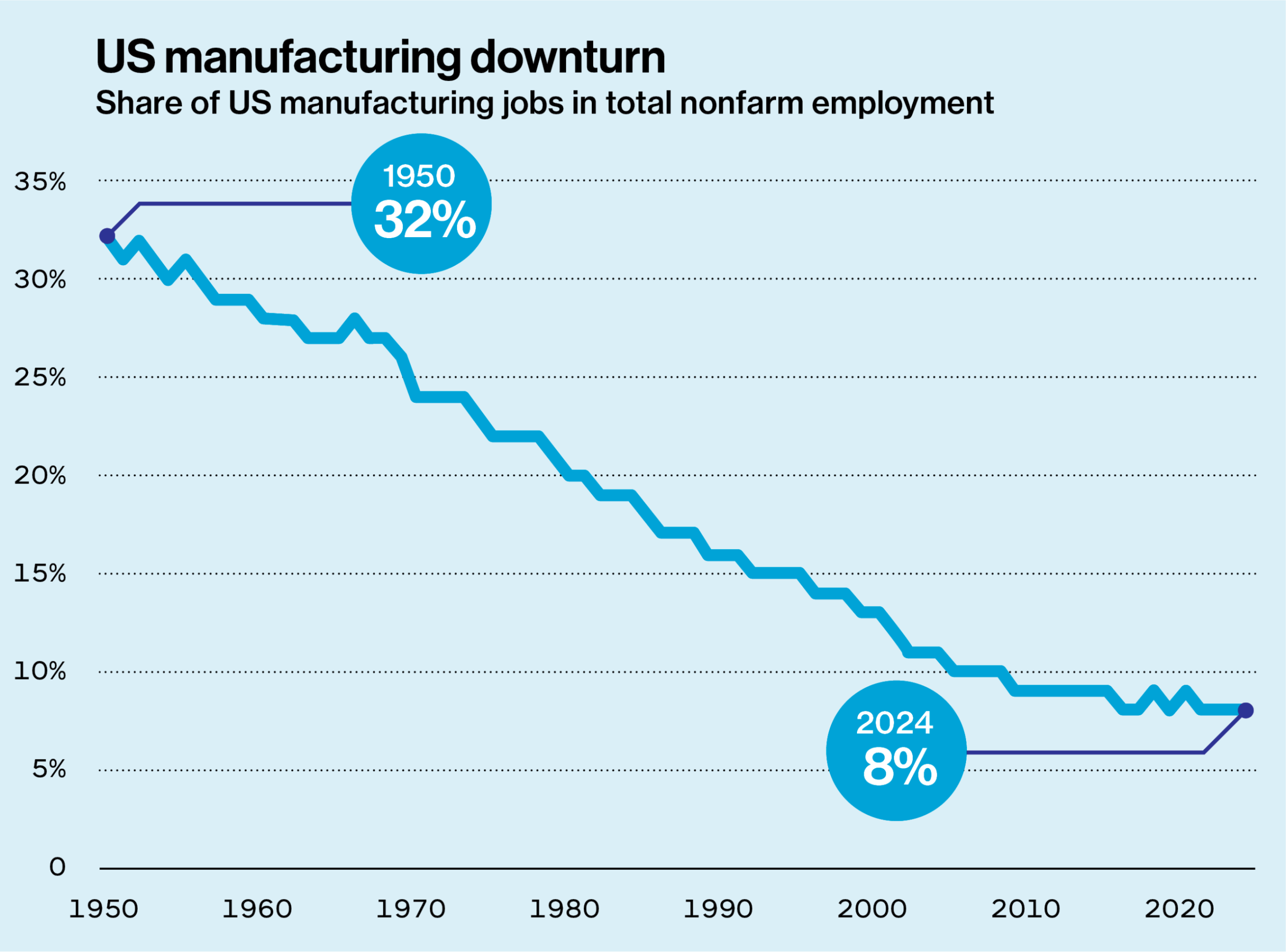 A boost for manufacturing