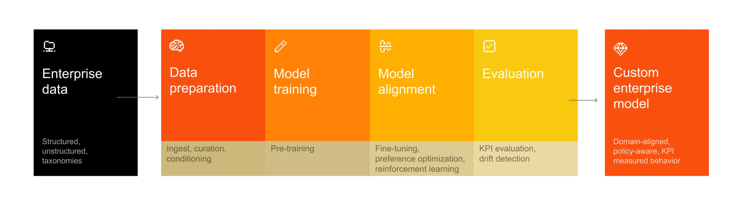 Shifting to AI model customization is an architectural imperative